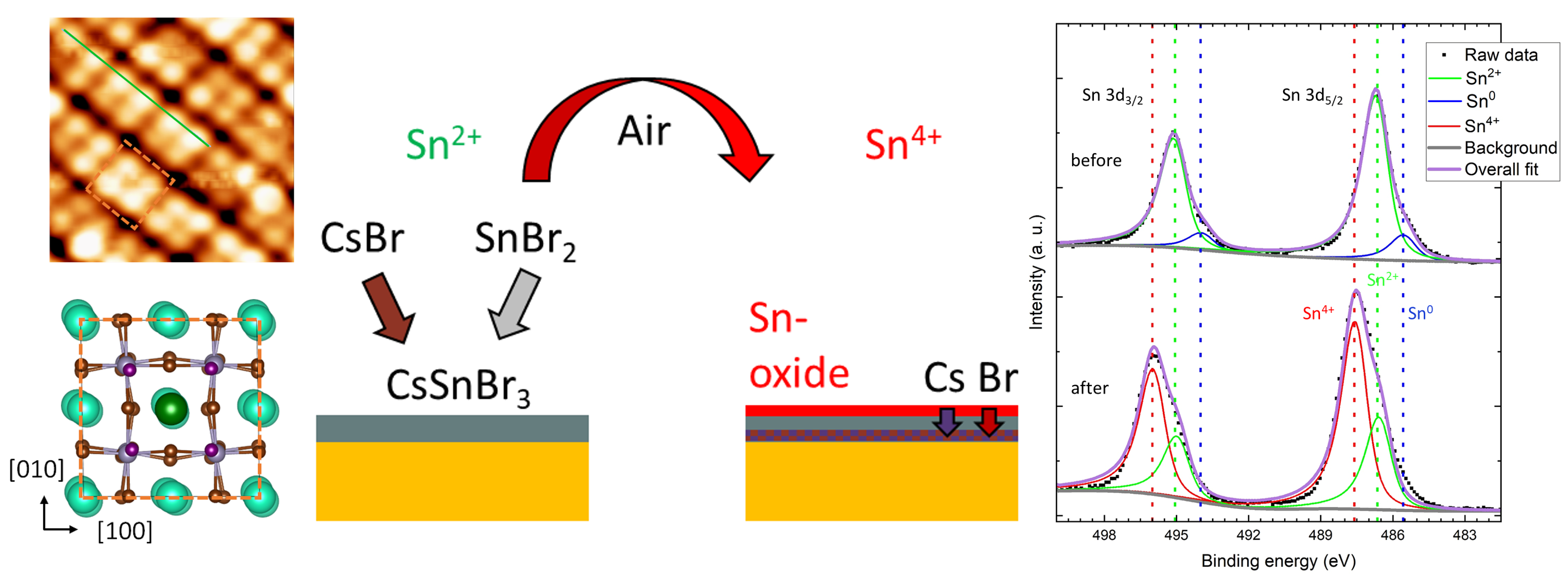 Tin halide perovskite CsSnBr3